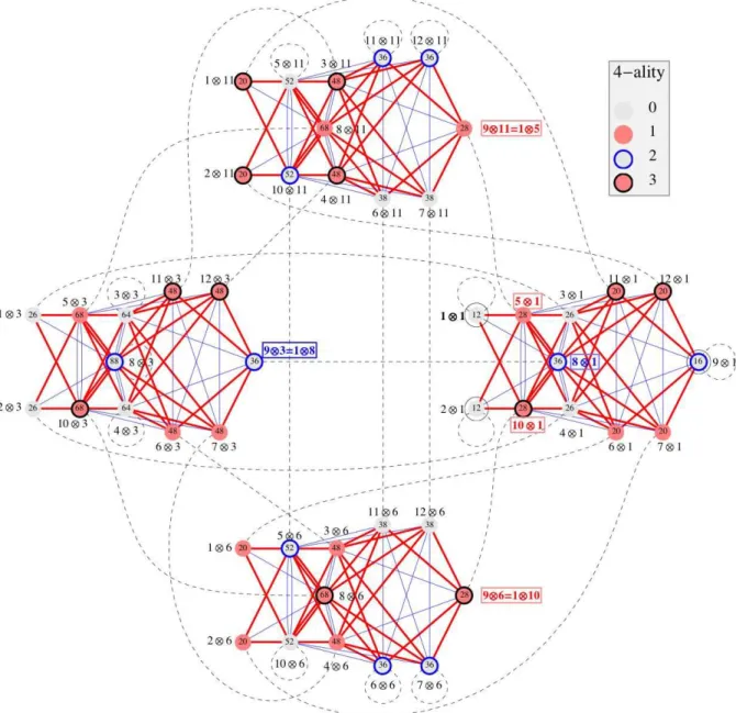 Figure 1: The Ocneanu graph of quantum symmetries Oc( E 4 ). The identity is 1 ⊗ 1. The left generators are 5 ⊗ 1, 8 ⊗ 1 and 10 ⊗ 1, the right generators are 1 ⊗ 5, 1 ⊗ 8 and 1 ⊗ 10