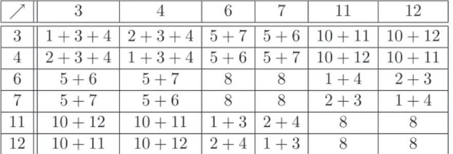 Table 1: Multiplication table for vertices that are members of doublets in E 4 . members of the same doublet t(3) = 4, t(4) = 3, t(6) = 7, t(7) = 6, t(11) = 12, t(12) = 11 and leaving the others invariant t(i) = i