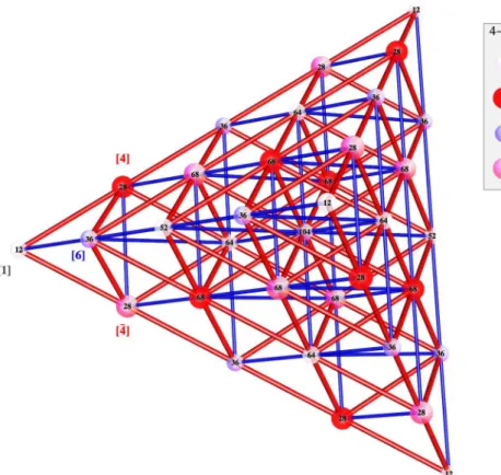 Figure 2: The A 4 quantum graph. Generators are marked with their classical dimensions [4], [6]