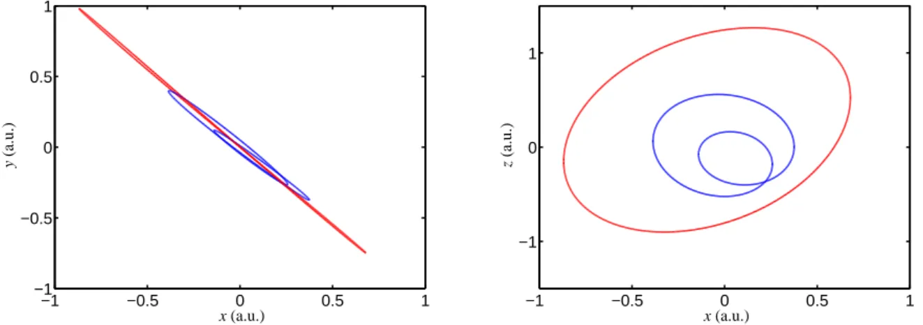 Figure 4: Projections on the (x, y) plane (left panel) and (x, z) plane (right panel) of a periodic orbit of Hamiltonian (1) with three spatial dimensions.