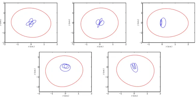 Figure 2: Projection in the two dimensional configuration plane (x, y) of the five hyperbolic periodic orbits inside the dashed black rectangle in Fig