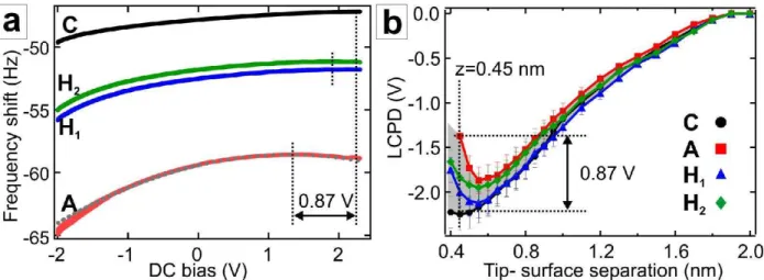 FIG. 3: (Color online) a- Spectroscopic curves computed above the four sites at z = 0 