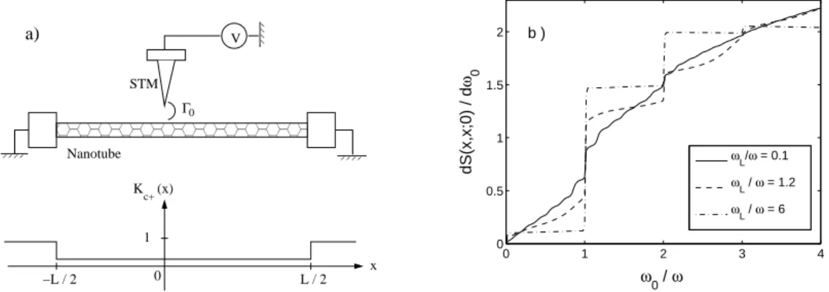 Figure 2: a) Picture of the system and spatial variation of the Coulomb interactions parameter K c + ; b) Shot noise derivative in the nanotube for K c + = 0.2, ω 1 /ω = 2, ω c /ω = 100 and several values of ω L /ω.
