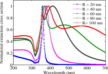 Figure 2.  Calculated  extinction cross section of Ag-NPs  in  vacuum (air) with 20, 40, 60, 80 and 100 nm radius