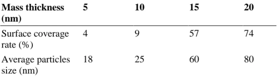 Table 6.  Morphological  characteristics  of samples with  different mass thicknesses