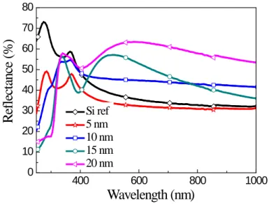Figure 4. Measured total  reﬂectance spectra of Ag-NPs layers with  various mass thicknesses deposited on silicon substrates