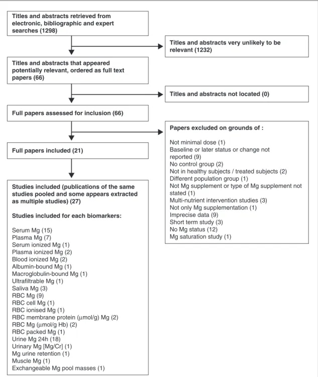 Figure 1. Flow diagram for systematic review of biomarkers of magnesium status. Numbers are in parentheses.