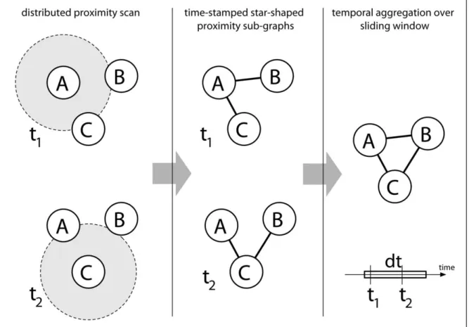 Figure 5. From RFID communications to contact networks. Top: Temporal aggregation of proximity relations reported by different tags over a sliding window