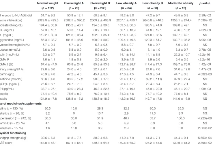 TABLE 4B | Metabolic profile across the six body composition clusters in men.