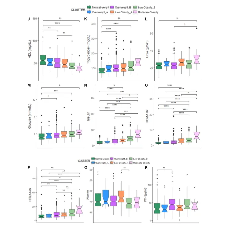 FIGURE 1 | (A–I) Box-plots and significant differences of metabolic parameters among clusters in women
