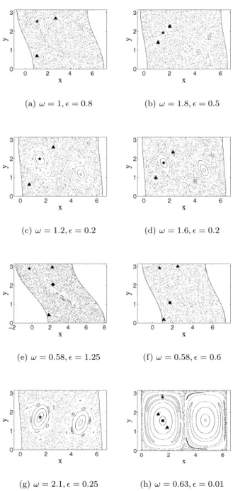 Figure 13 depicts Poincar´e sections for eight different values of parameters. These cases illustrate some  pos-sible mixing regimes in the considered range of  parame-ters