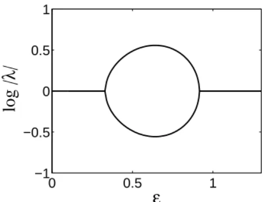 FIG. 15: Modulus of the eigenvalues of orbit O 1 for the stream function (14) with ω = 1.67