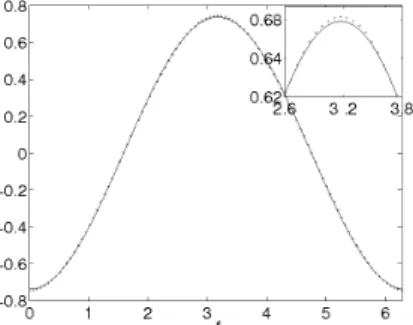 FIG. 10: Poincar´e section of the stream function (19). The parameters are ω = 1 and ǫ = 0.8.
