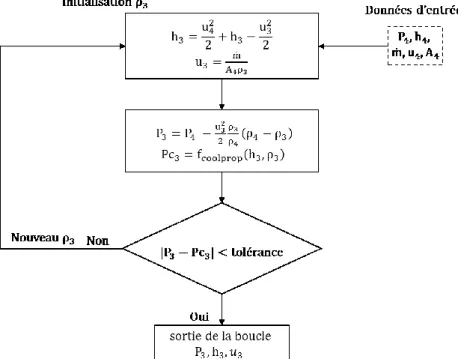 Figure 62 Logigramme de la résolution de la zone de mélange 