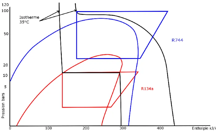 Figure 8 Cycle thermodynamique du R-744, et du R-134a sur un diagramme pression enthalpie 