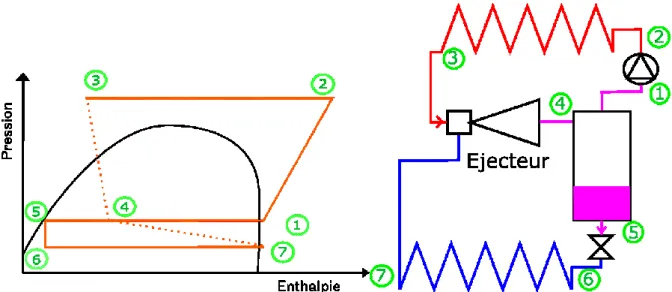 Figure 12 Diagramme pression enthalpie et schéma d'un cycle avec éjecteur 