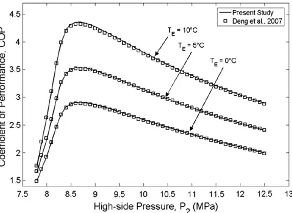 Figure 51 Comparaison des résultats de Deng et al, 2007 et numériques de Eskandari et al, 2012   