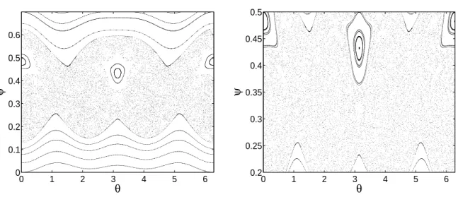 Figure 1. Poincar´e sections of Hamiltonian (13) with H 1 given by Eq. (12) with ε = 0.004 for ψ ∈ [0, 0.7] (left panel) and for ψ ∈ [0.2, 0.5] (right panel).