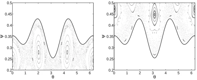 Figure 2. Poincar´e sections of Hamiltonian (13) with the control term f 2 given by Eq