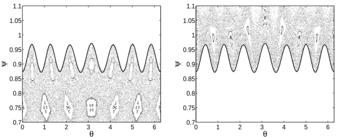 Figure 5. Poincar´e sections with H 1 given by Eq. (16) using Ω = Ω loc , with the control term ε 2 f 2 given by Eq