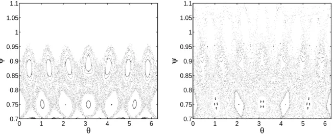 Figure 8. Poincar´e sections with H 1 given by Eq. (16) with the control term given by Eq