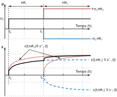 Figure 1.10  Application du principe de superposition pour déterminer la déformation  viscoélastique sous humidité variable 