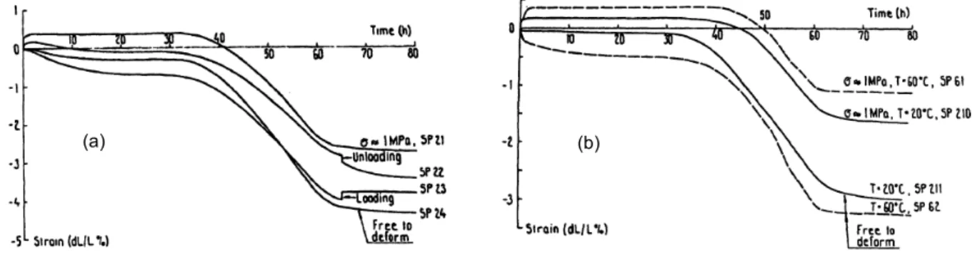 Figure 1.15  Déformation mesurée en phase de séchage (a) dans la direction tangentielle  pour les éprouvettes chargée et non chargée à 20°C et (b) dans la direction radiale à 20°C et 