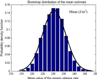 Fig. 7 Bootstrap distribution of the mean estimate (10,000 samples)