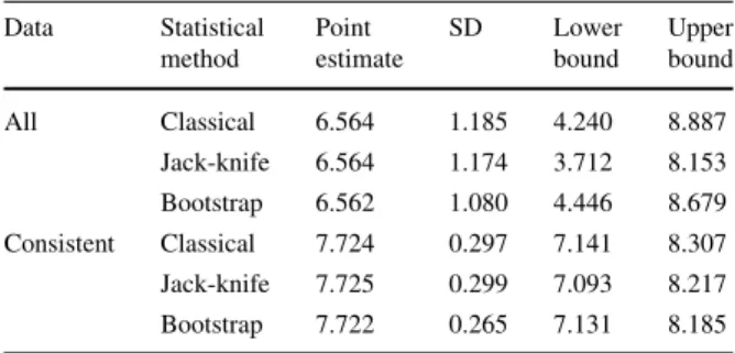 Table 4 compares the three statistical results. It can be seen that the 95%