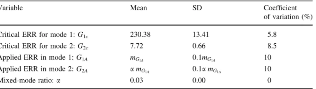 Table 5 Parameters of strength and loading variables
