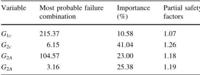 Table 6 Reliability results for