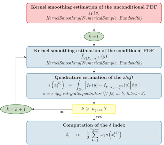 Figure 4.8: Diagram of the PDF-based estimation of the δ sensitivity measure.