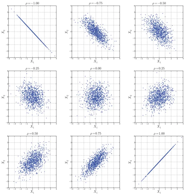 Figure 1.1: Scatterplots for samples of size N = 1000 from standard normal random variables X 1 , X 2 with increasing linear correlation coeﬃcients.
