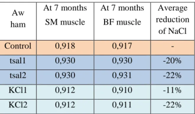 Figure 1. Aw evolution at the end of the resting time  (reduction salting time method) 