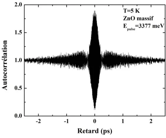Figure 3.6 – Spectre d’autocorr´ elation ` a 5 K de l’´ echantillon massif de ZnO. L’´ energie des pulses laser est centr´ ee ` a 3377 meV.