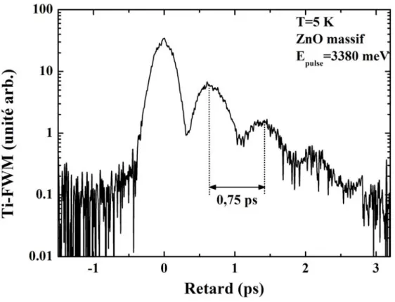 Figure 3.10 – Signal de m´ elange ` a quatre ondes int´ egr´ e en temps d’un ´ echantillon de ZnO massif ` a 5 K.