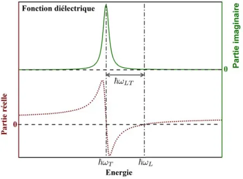 Figure 1.13 – Fonction di´ electrique d’un mat´ eriau ` a une seule r´ esonance excitonique.