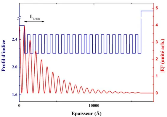 Figure 1.18 – Module au carr´ e du champ ´ electrique ` a l’int´ erieur d’un miroir 30 paires d’AlN/AlGaN.