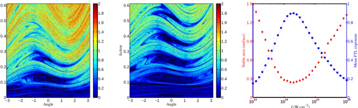 FIGURE 1. Two left panels: Finite Time Lyapunov maps of the dynamics given by Eq. (2) for laser intensities 3 × 10 14 W · cm − 2 (left panel) and 10 15 W · cm − 2 (middle panel)