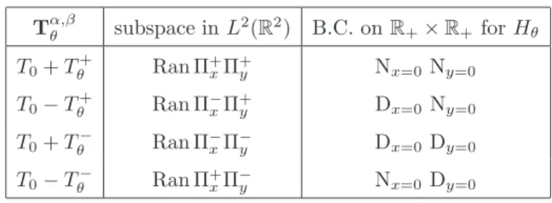Table 1. T α,β θ subspace in L 2 ( R 2 ) B.C. on R + × R + for H θ T 0 + T θ + Ran Π +x Π +y N x=0 N y=0 T 0 − T θ + Ran Π −x Π +y D x=0 N y=0 T 0 + T θ − Ran Π −x Π −y D x=0 D y=0 T 0 − T θ − Ran Π +x Π −y N x=0 D y=0