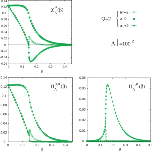 Figure 5: Mean values of the colored Euler characteristic χ a (β) and Betti’s numbers π 0,a (β) and π 1,a (β) for Q = 2 and | Λ | = 100 2 .