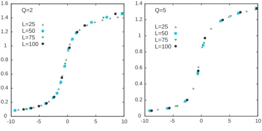 Figure 1: Scaling plots of the magnetization for Q = 2 and Q = 5. h M i L 1/8 as function of β ∗ L