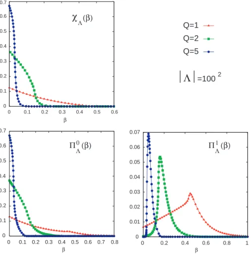 Figure 3: Mean values of the global Euler characteristic χ and global Betti’s numbers Π 0