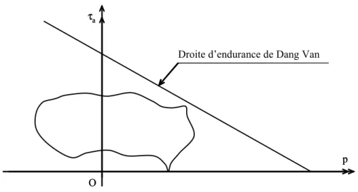 Figure 9 + Droite d’endurance du critère de Dang Van  b)# Calage du critère