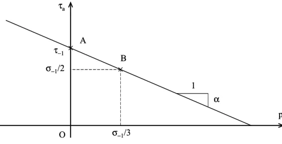 Figure 10 +  Construction du diagramme d’endurance du critère de Dang Van  3.3.2 # Le critère de Findley 