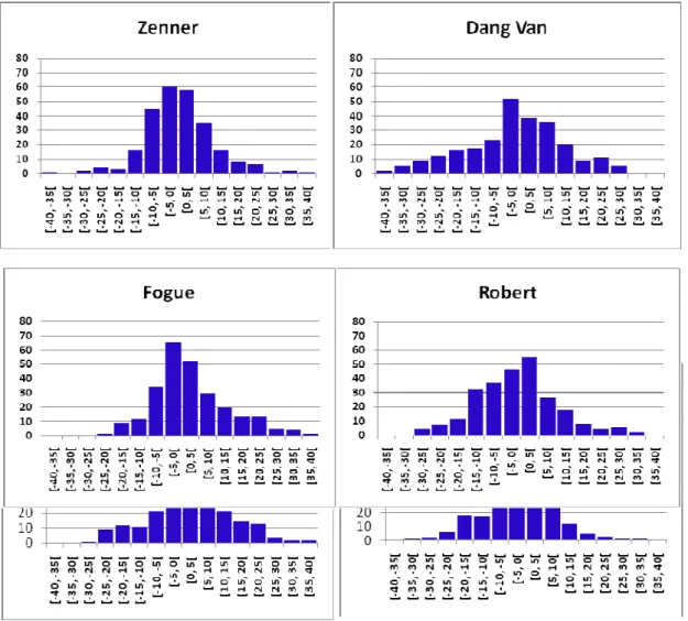 Figure 12 + Histogramme de validité des critères d’approche intégrale et d’approche                      plan critique étudiés 