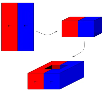 Fig. 3.1: Identification d’un pavé à un tore