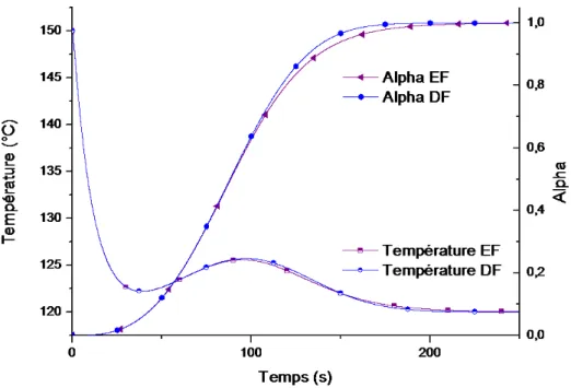 Figure 2.8  Comparaison cristallisation anisotherme des modèles volume nis et élé- élé-ments nis