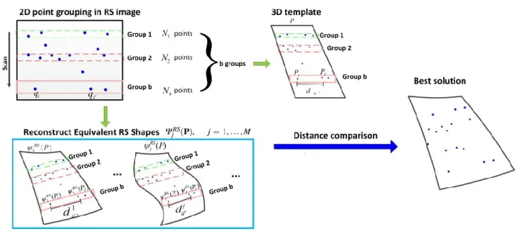 Fig. 9: Choosing the best equivalent RS shape from conformal SfT.