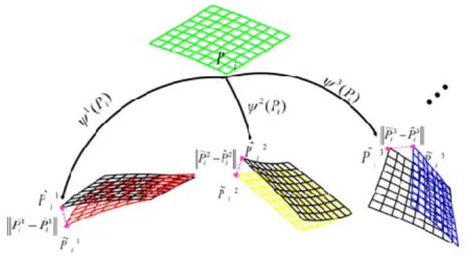 Fig. 11: 3D-3D RS registration recovers the actual shape P i (green) by minimizing the sum of squares of the distance  be-tween re-deformed shapes (black) Ψ j (P i ) and the equivalent RS deformed shapes ˜ P i j (red, yellow and blue) recovered by NRSfM.